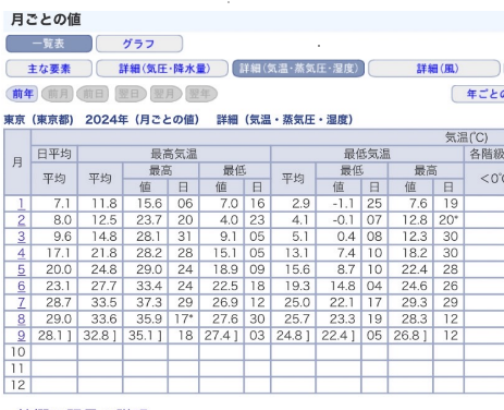 今年の夏は暑かった！！